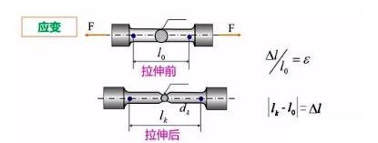 金屬拉伸應變
